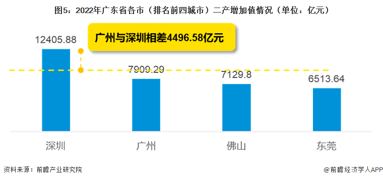 圖5：2022年廣東省各市（排名前四城市）二產(chǎn)增加值情況（單位：億元）