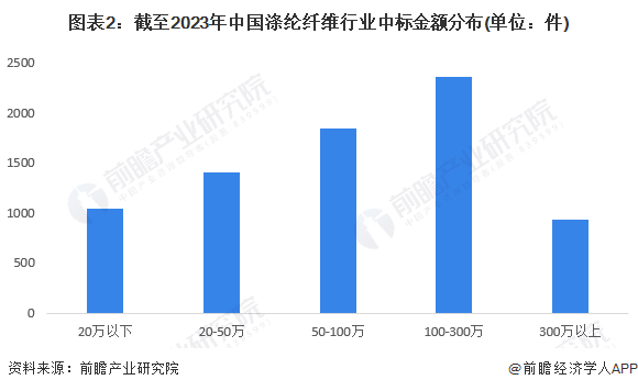 图表2：截至2023年中国涤纶纤维行业中标金额分布(单位：件)