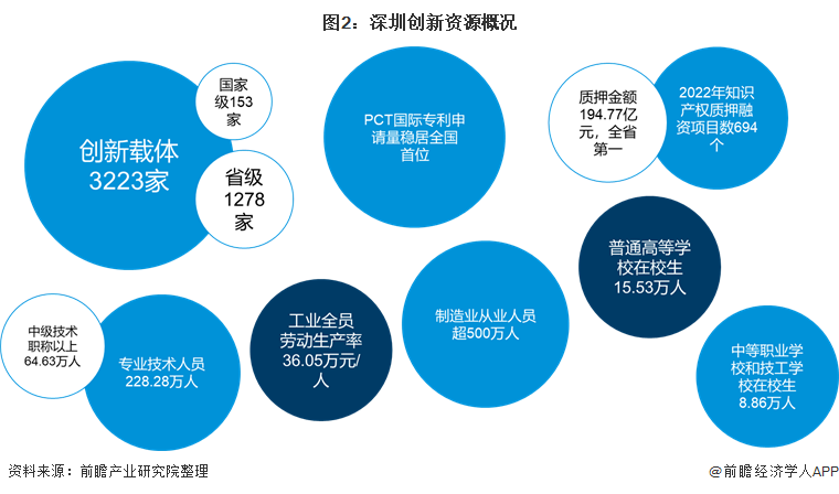 图2：深圳创新资源概况