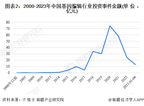 图表2：2000-2023年中国基因编辑行业投资事件金额(单位：亿元)