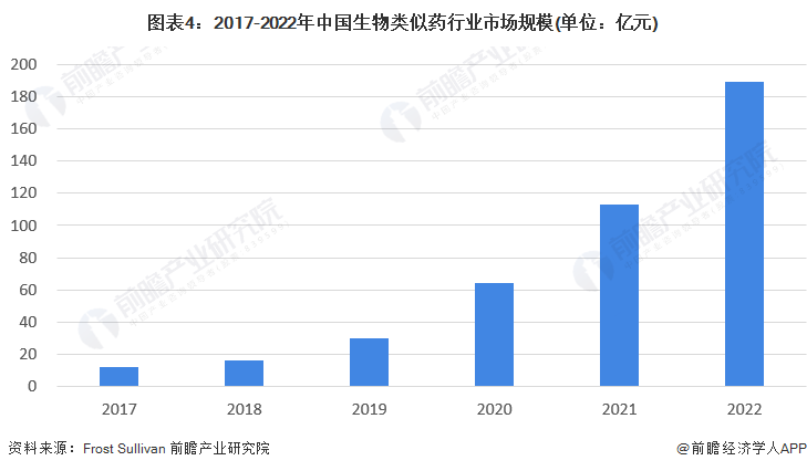 图表4：2017-2022年中国生物类似药行业市场规模(单位：亿元)