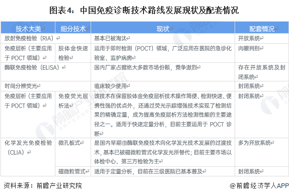 图表4：中国免疫诊断技术路线发展现状及配套情况