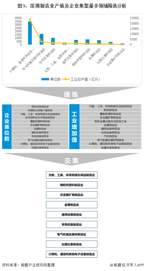 图1：深圳制造业产值及企业集聚最多领域筛选分析