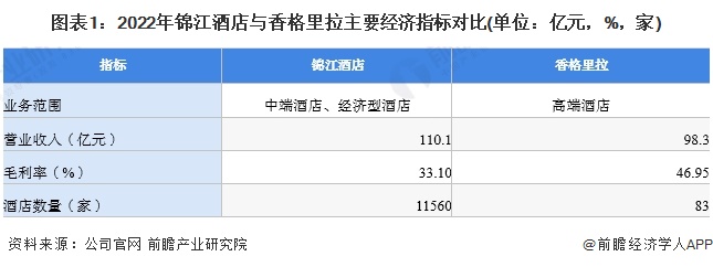 图表1：2022年锦江酒店与香格里拉主要经济指标对比(单位：亿元，%，家)