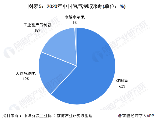 2020年中国氢气制取来源（单位：%）