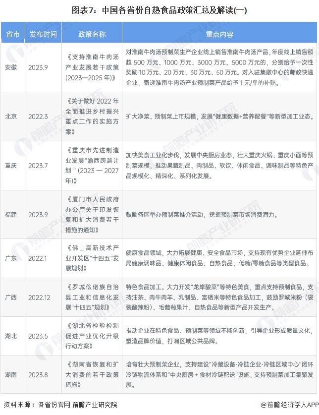 图表7：中国各省份自热食品政策汇总及解读(一)