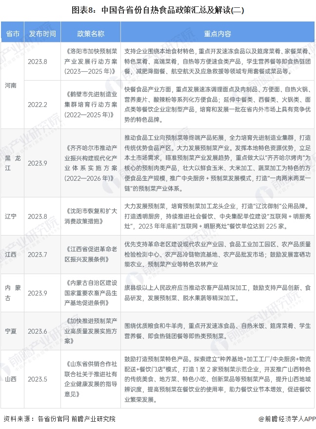 图表8：中国各省份自热食品政策汇总及解读(二)