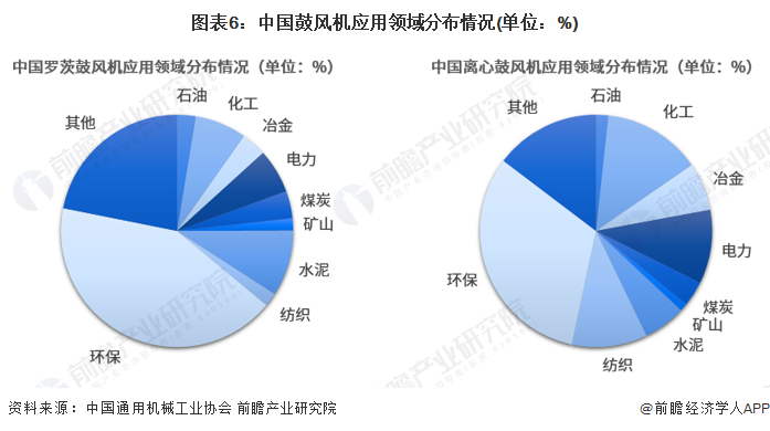 图表6：中国鼓风机应用领域分布情况(单位：%)