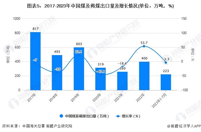 图表5：2017-2023年中国煤及褐煤出口量及增长情况(单位：万吨，%)