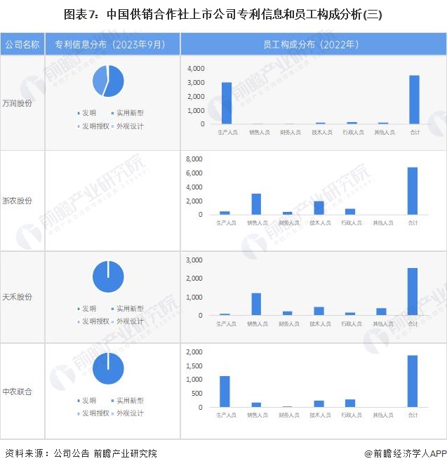 图表7：中国供销合作社上市公司专利信息和员工构成分析(三)