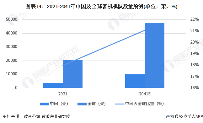 图表14：2021-2041年中国及全球客机机队数量预测(单位：架，%)