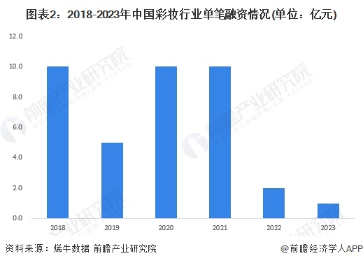 图表2：2018-2023年中国彩妆行业单笔融资情况(单位：亿元)