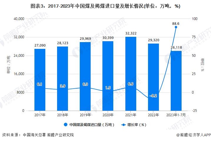 图表3：2017-2023年中国煤及褐煤进口量及增长情况(单位：万吨，%)