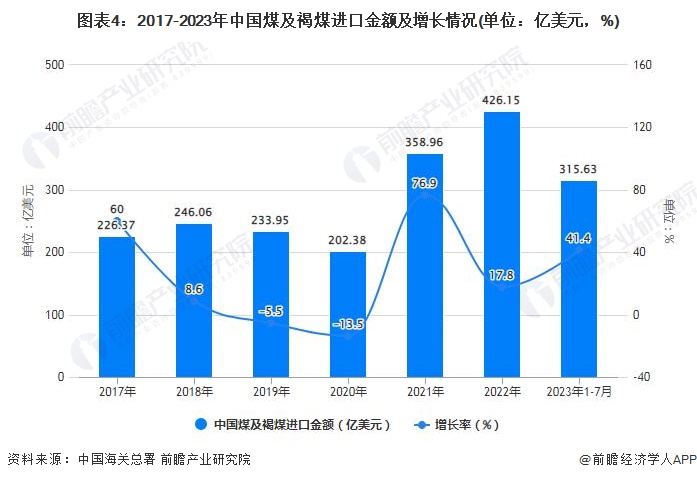 图表4：2017-2023年中国煤及褐煤进口金额及增长情况(单位：亿美元，%)
