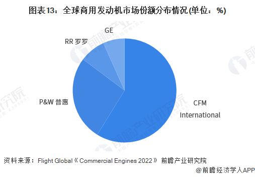 图表13：全球商用发动机市场份额分布情况(单位：%)