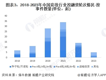 图表3：2018-2023年中国彩妆行业投融资轮次情况-按事件数量(单位：起)
