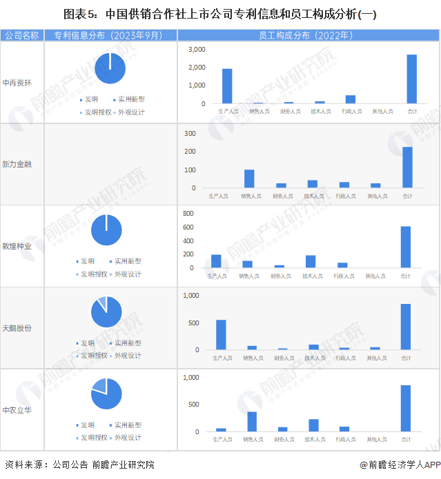 图表5：中国供销合作社上市公司专利信息和员工构成分析(一)