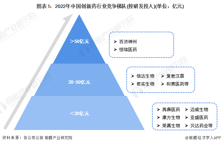 图表1：2022年中国创新药行业竞争梯队(按研发投入)(单位：亿元)