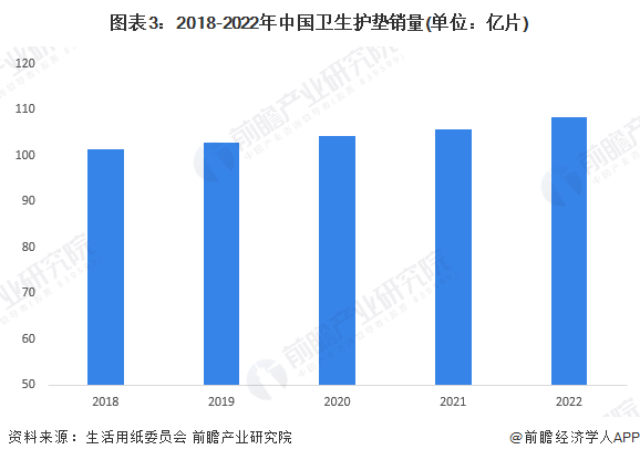 图表3：2018-2022年中国卫生护垫销量(单位：亿片)