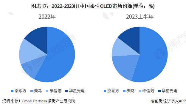 图表17：2022-2023H1中国柔性OLED市场份额(单位：%)