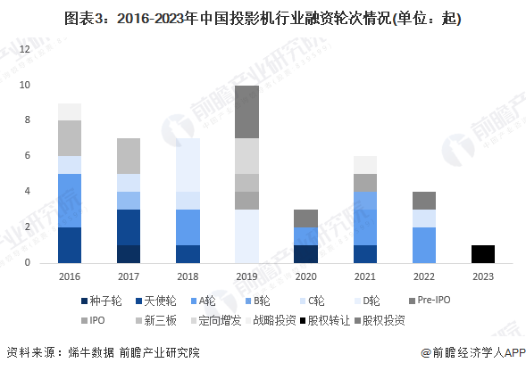 图表3：2016-2023年中国投影机行业融资轮次情况(单位：起)