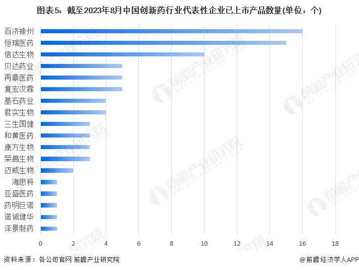 图表5：截至2023年8月中国创新药行业代表性企业已上市产品数量(单位：个)