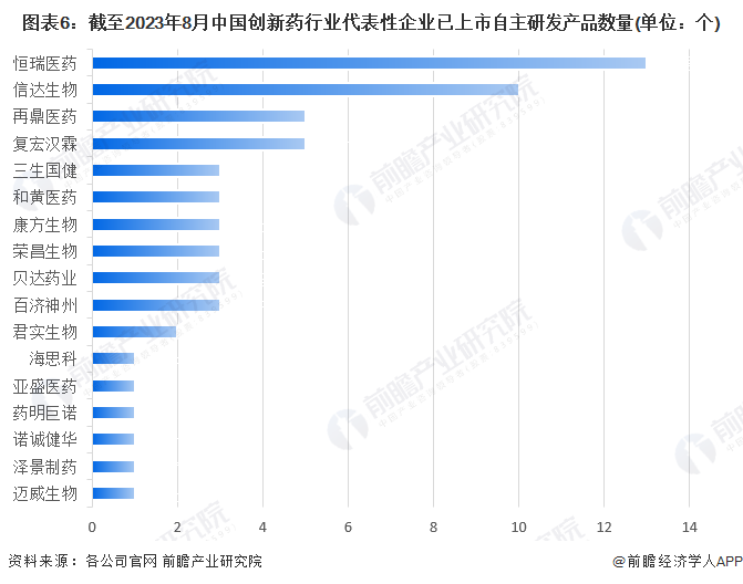 图表6：截至2023年8月中国创新药行业代表性企业已上市自主研发产品数量(单位：个)