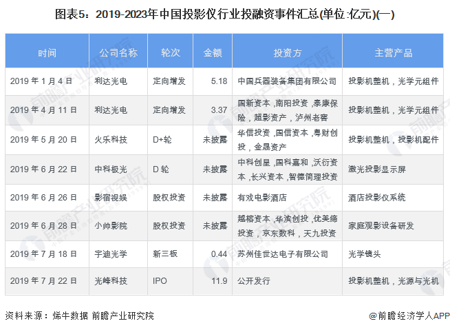 图表5：2019-2023年中国投影仪行业投融资事件汇总(单位:亿元)(一)
