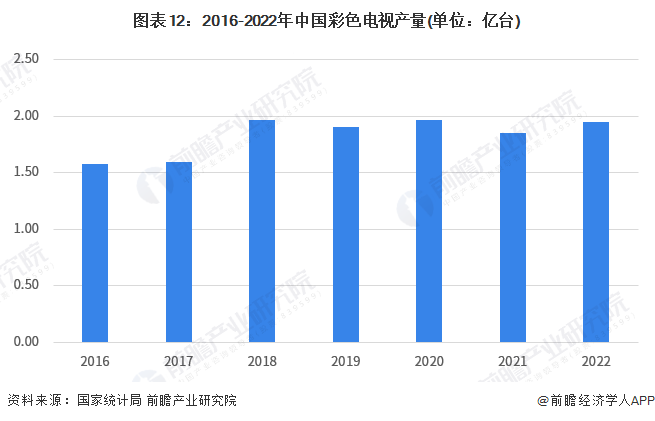 图表12：2016-2022年中国彩色电视产量(单位：亿台)