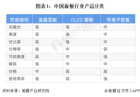 图表1：中国面板行业产品分类