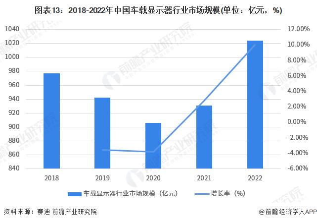 图表13：2018-2022年中国车载显示器行业市场规模(单位：亿元，%)