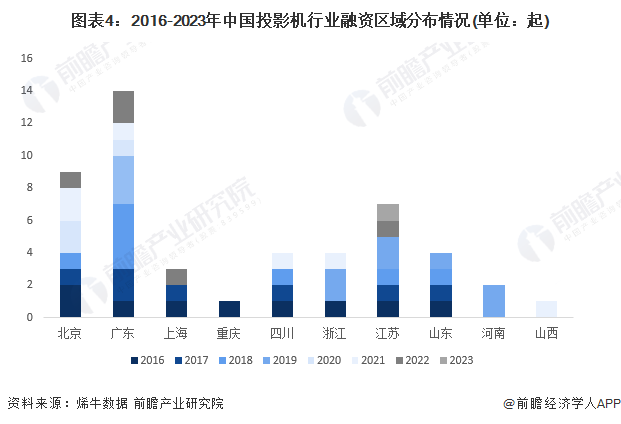 图表4：2016-2023年中国投影机行业融资区域分布情况(单位：起)