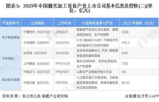 图表3：2023年中国激光加工设备产业上市公司基本信息及营收(二)(单位：亿元)