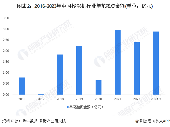 图表2：2016-2023年中国投影机行业单笔融资金额(单位：亿元)