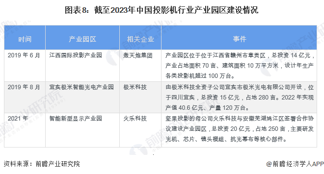 图表8：截至2023年中国投影机行业产业园区建设情况