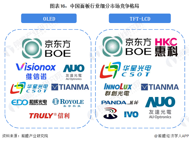 图表16：中国面板行业细分市场竞争格局