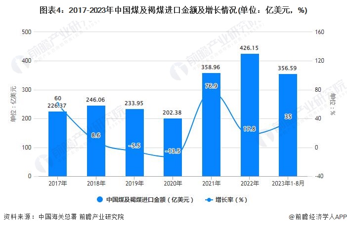 图表4：2017-2023年中国煤及褐煤进口金额及增长情况(单位：亿美元，%)