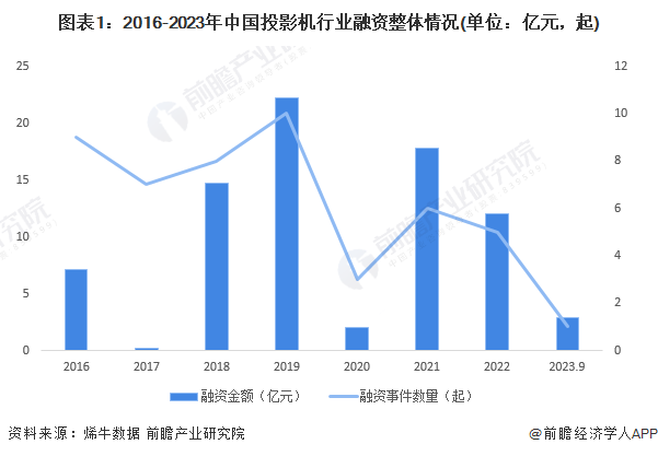 图表1：2016-2023年中国投影机行业融资整体情况(单位：亿元，起)