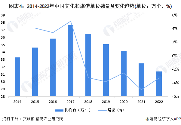 图表4：2014-2022年中国文化和旅游单位数量及变化趋势(单位：万个，%)