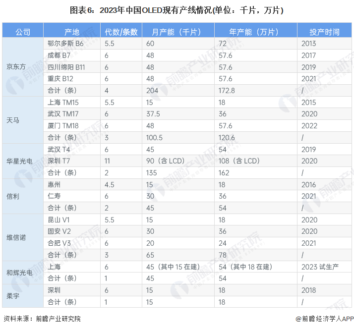 图表6：2023年中国OLED现有产线情况(单位：千片，万片)