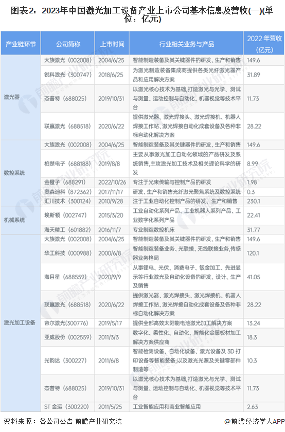 图表2：2023年中国激光加工设备产业上市公司基本信息及营收(一)(单位：亿元)