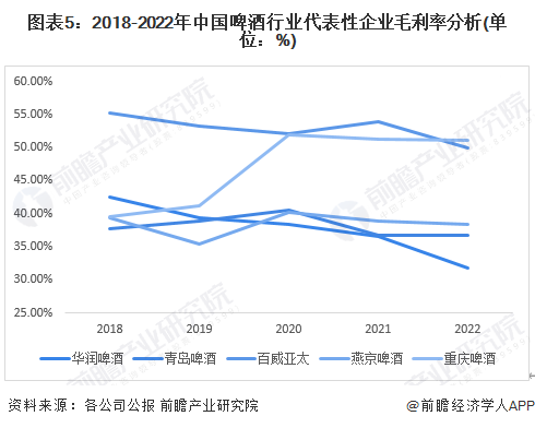图表5：2018-2022年中国啤酒行业代表性企业毛利率分析(单位：%)