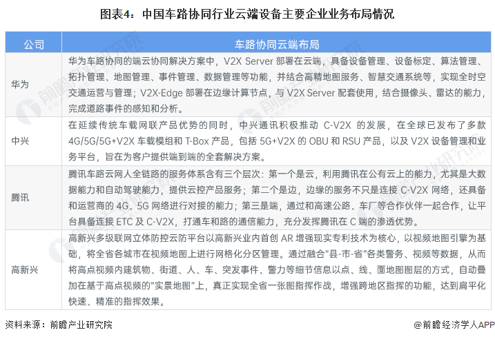 图表4：中国车路协同行业云端设备主要企业业务布局情况