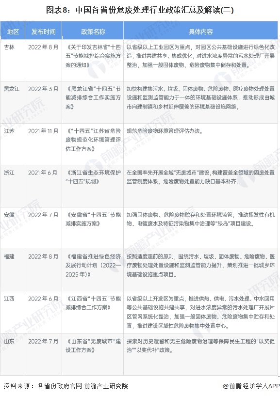 图表8：中国各省份危废处理行业政策汇总及解读(二)