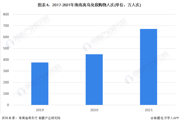 2017-2021年海南离岛免税购物人次（单位：万人次）