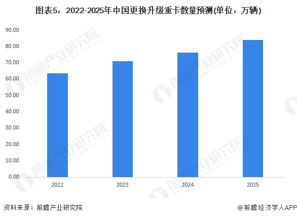 图表5：2022-2025年中国更换升级重卡数量预测(单位：万辆)