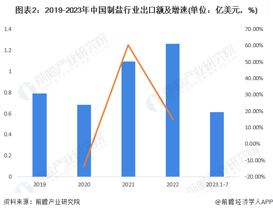 图表2：2019-2023年中国制盐行业出口额及增速(单位：亿美元，%)