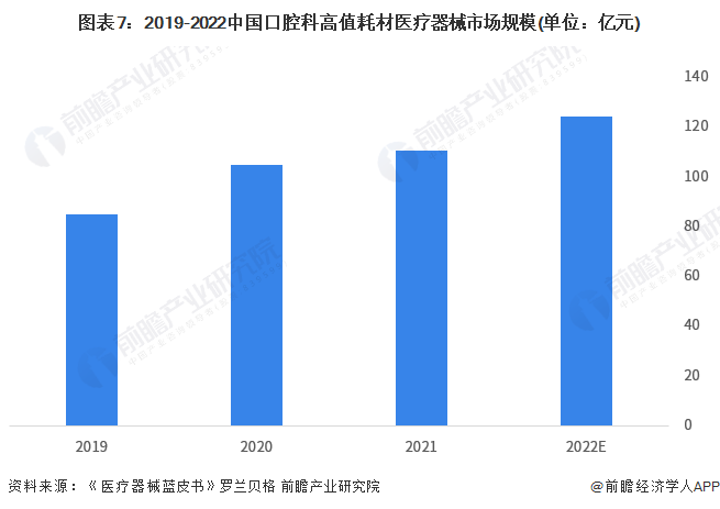 图表7：2019-2022中国口腔科高值耗材医疗器械市场规模(单位：亿元)