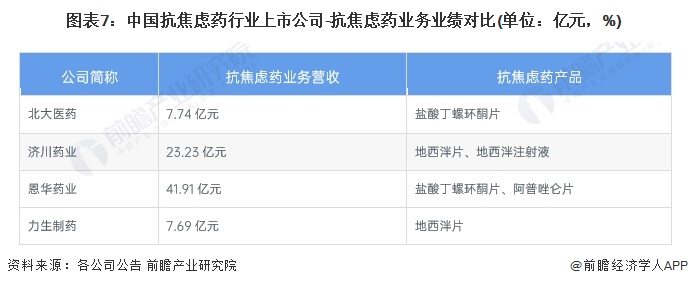 图表7：中国抗焦虑药行业上市公司-抗焦虑药业务业绩对比(单位：亿元，%)