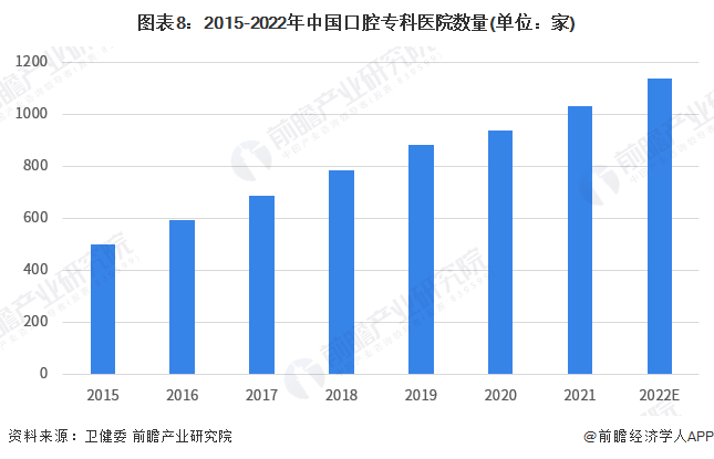 图表8：2015-2022年中国口腔专科医院数量(单位：家)